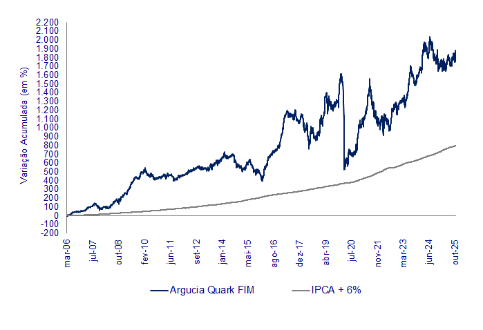 Quark – Outubro-2025