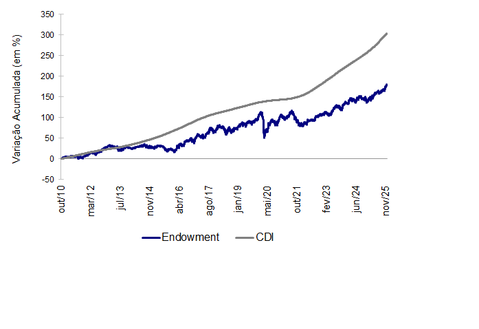 Endowment – Novembro-2025