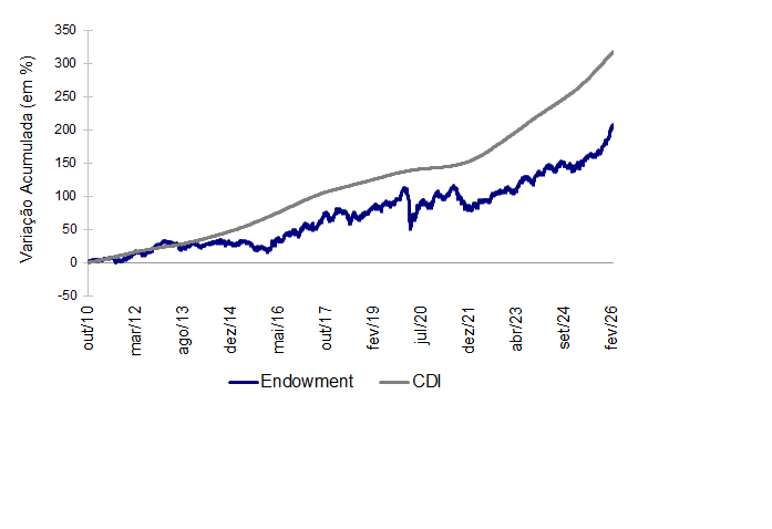 Endowment -Fevereiro-2026