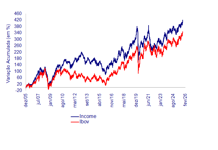 Income -Fevereiro -2026
