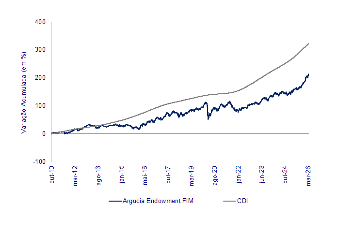 Endowment -Março-2026